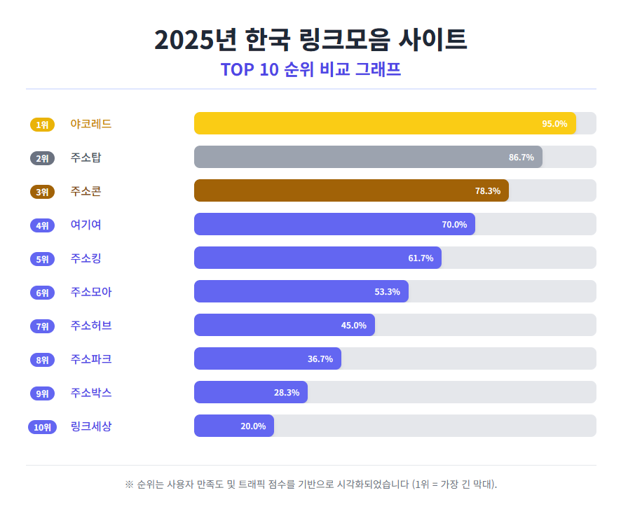 2025년 한국 링크모음 사이트 TOP10 순위 비교 그래프 2025년 한국 링크모음 사이트 TOP10 순위 비교 그래프