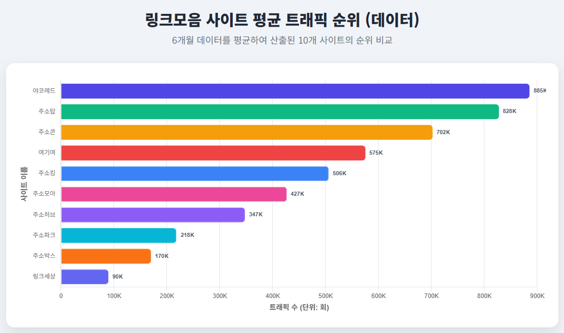 링크모음 사이트 평균 트래픽 순위 링크모음 사이트 평균 트래픽 순위
