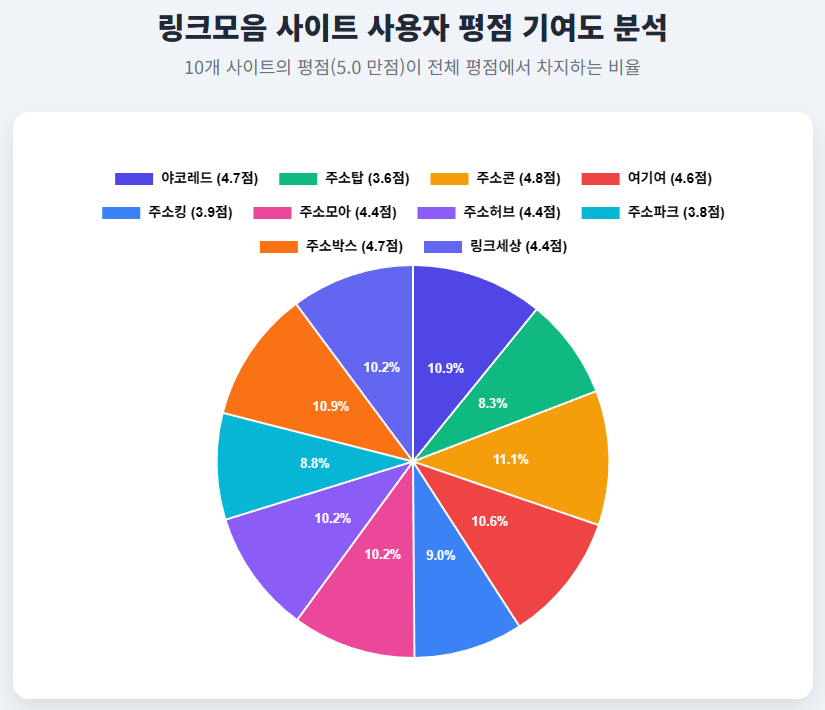 링크모음 사이트 사용자 평점 기여도 링크모음 사이트 사용자 평점 기여도
