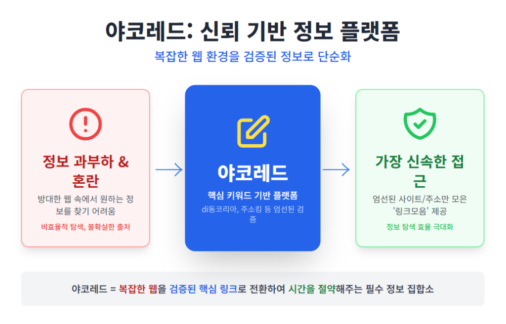 야코레드: 신뢰 기반 정보 플랫폼 야코레드: 신뢰 기반 정보 플랫폼