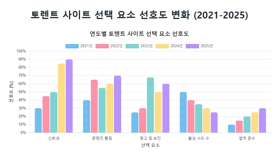 토렌트 사이트 선택 요소 선호도 변화(2021-2025)