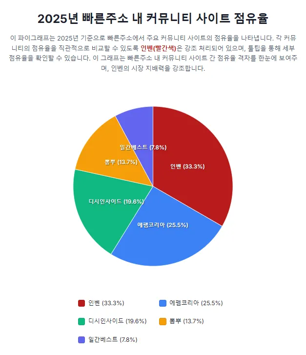 2025년 빠른주소 내 커뮤니티 사이트 점유율