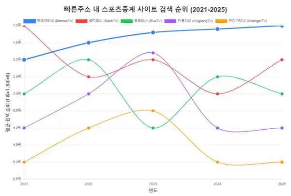 빠른주소 내 스포츠중계 사이트 검색 순위 (2021-2025)