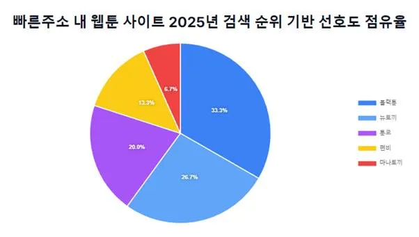 빠른주소 내 웹툰 사이트 2025년 검색 순위 기반 선호도 점유율 빠른주소 내 웹툰 사이트 2025년 검색 순위 기반 선호도 점유율