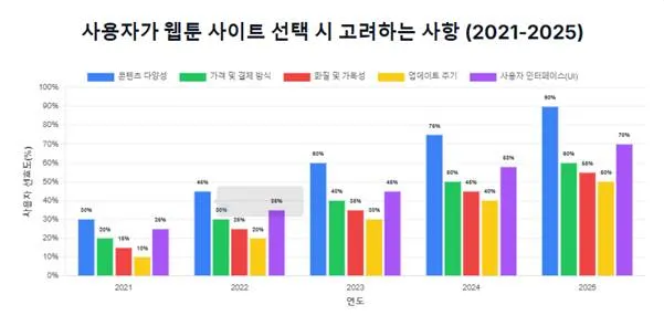 사용자가 웹툰 사이트 선택 시 고려하는 사항 (2021-2025) 사용자가 웹툰 사이트 선택 시 고려하는 사항 (2021-2025)