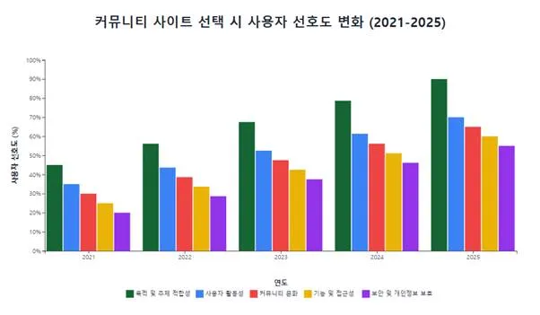 커뮤니티 사이트 선택 시 사용자 선호도 변화 (2021-2025)