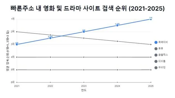 빠른주소 내 영화 및 드라마 사이트 검색 순위 (2021-2025)