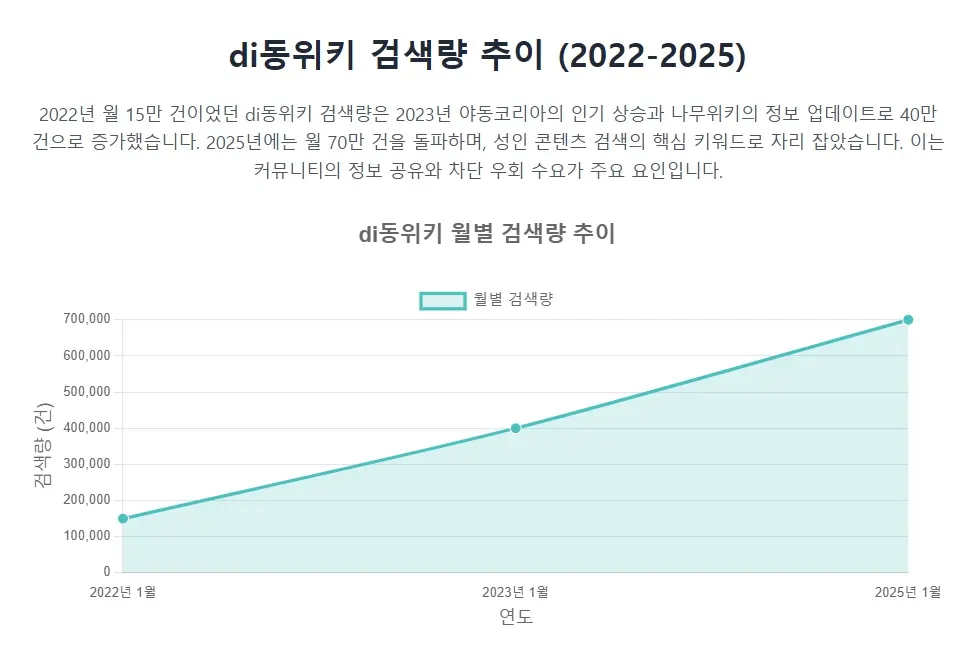 di동위키 검색량 추이 (2022-2025) di동위키 검색량 추이 (2022-2025)
