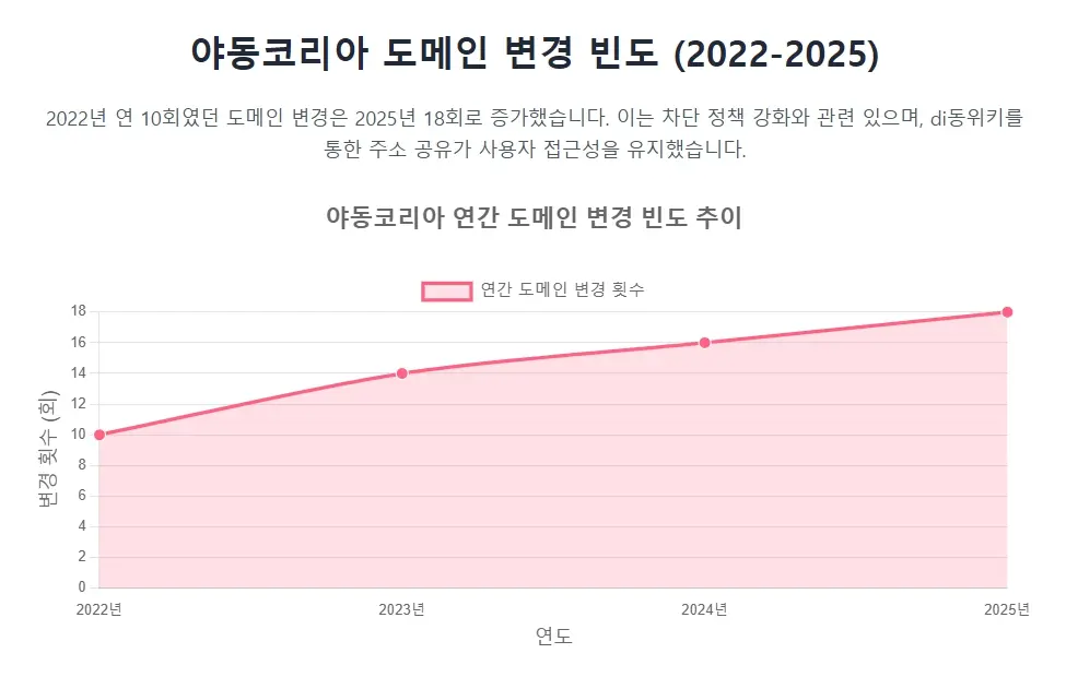 야동코리아 도메인 변경 빈도 (2022-2025) 야동코리아 도메인 변경 빈도 (2022-2025)