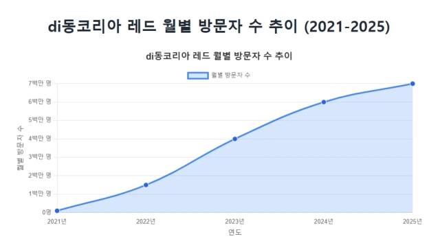 di동코리아 레드의 월별 방문자 수 추이 (2021-2025) di동코리아 레드의 월별 방문자 수 추이 (2021-2025)