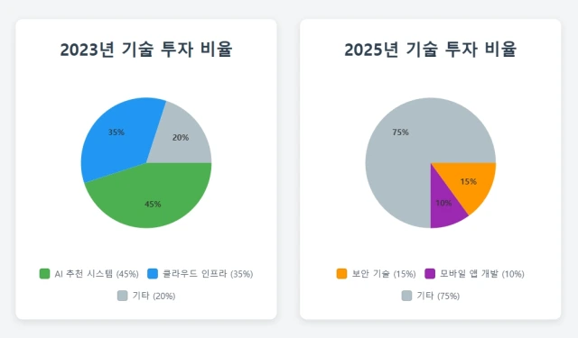 di동코리아의 기술 투자 비율 (2023-2025) di동코리아의 기술 투자 비율 (2023-2025)