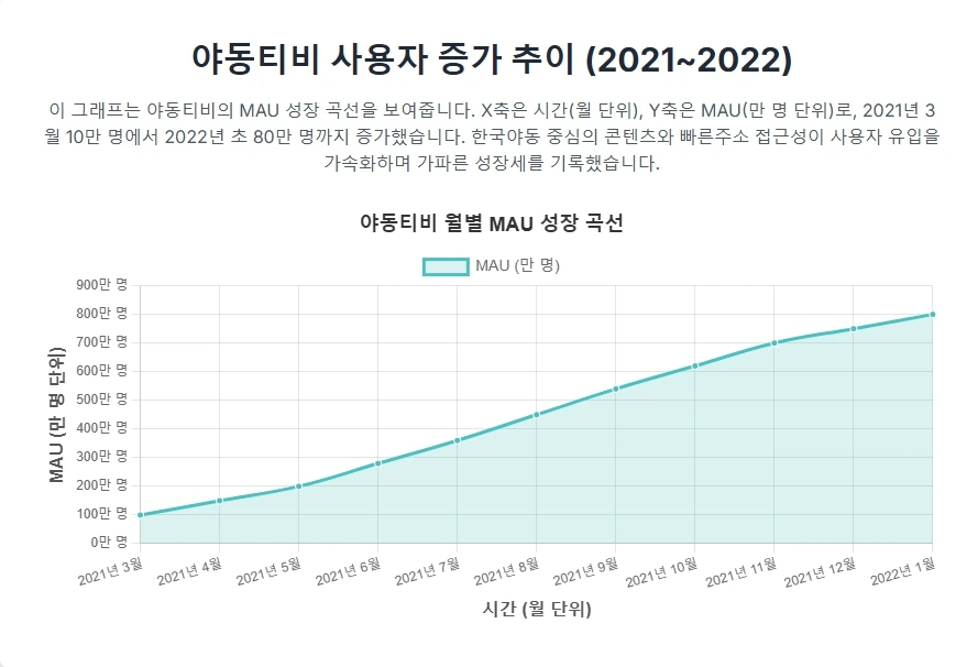 야동티비 출시 후 사용자 증가 추이 (2021~2022) 야동티비 출시 후 사용자 증가 추이 (2021~2022)