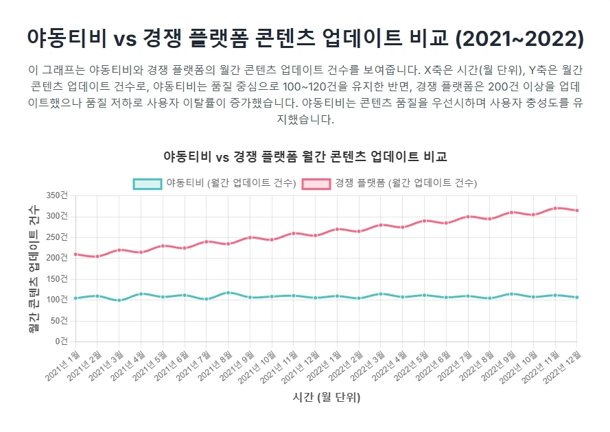 야동티비 vs 경쟁 플랫폼 콘텐츠 업데이트 비교(2021~2022) 야동티비 vs 경쟁 플랫폼 콘텐츠 업데이트 비교(2021~2022)