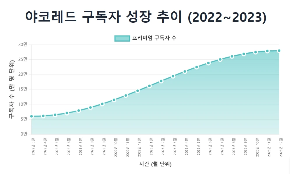 야코레드 구독자 성장 추이 (2022~2023) 야코레드 구독자 성장 추이 (2022~2023)
