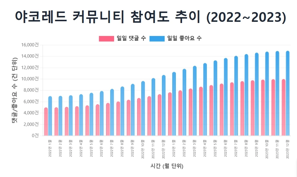 야코레드 커뮤니티 참여도 추이 (2022~2023) 야코레드 커뮤니티 참여도 추이 (2022~2023)
