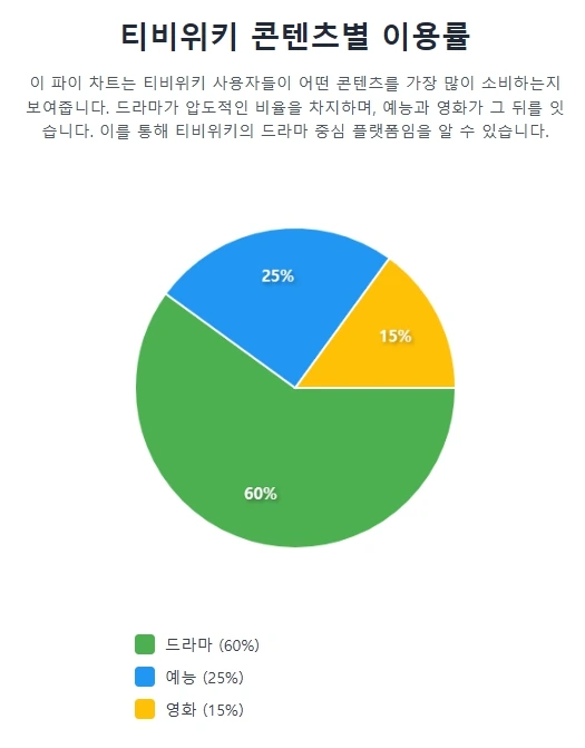 티비위키 콘텐츠별 이용률 티비위키 콘텐츠별 이용률
