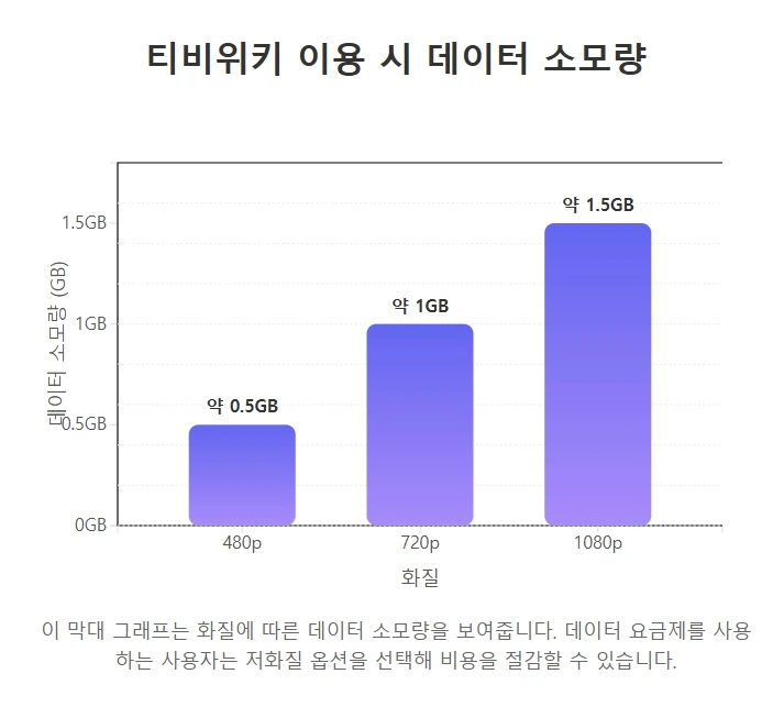 티비위키 이용 시 데이터 소모량 티비위키 이용 시 데이터 소모량