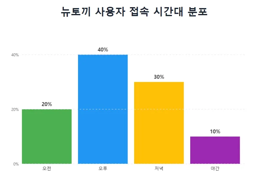 뉴토끼 사용자 접속 시간대 분포 뉴토끼 사용자 접속 시간대 분포