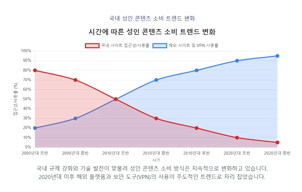 시간에 따른 성인 콘텐츠 소비 트렌드 변화 시간에 따른 성인 콘텐츠 소비 트렌드 변화