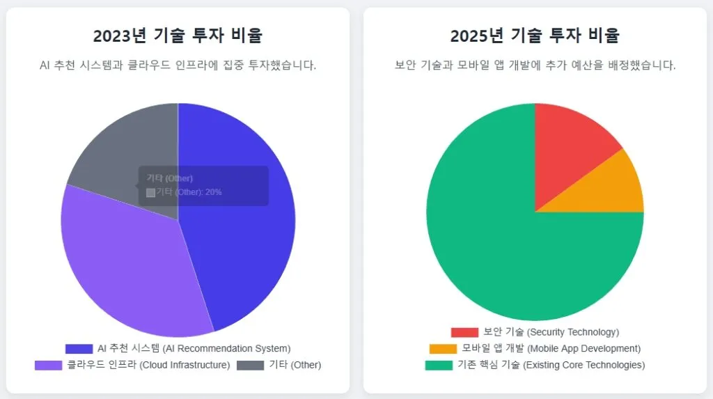 야동코리아의 기술 투자 비율 (2023-2025) 야동코리아의 기술 투자 비율 (2023-2025)