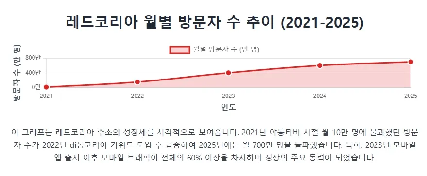 레드코리아의 월별 방문자 수 추이 (2021-2025) 레드코리아의 월별 방문자 수 추이 (2021-2025)