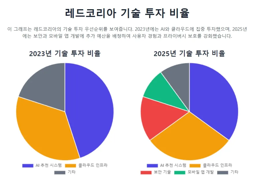 레드코리아의 기술 투자 비율 (2023-2025) 레드코리아의 기술 투자 비율 (2023-2025)