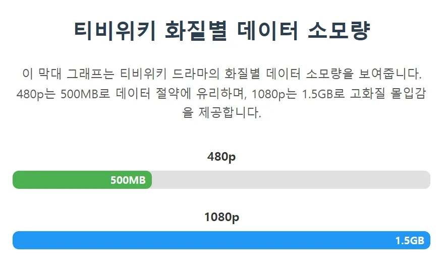 티비위키 화질별 데이터 소모량 티비위키 화질별 데이터 소모량