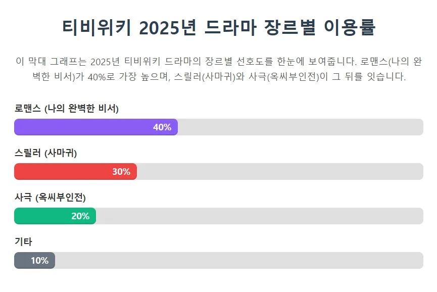 티비위키 2025년 드라마 장르별 이용률 티비위키 2025년 드라마 장르별 이용률