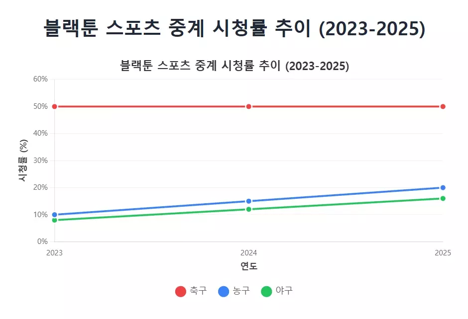 블랙툰의 스포츠 중계 시청률 추이 블랙툰의 스포츠 중계 시청률 추이