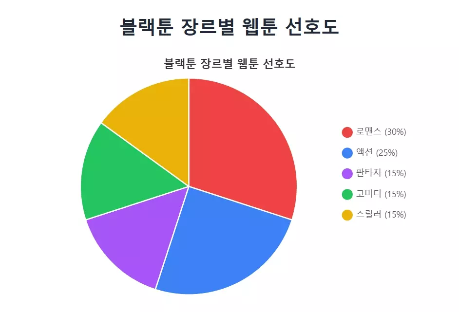 블랙툰의 장르별 웹툰 선호도 블랙툰의 장르별 웹툰 선호도