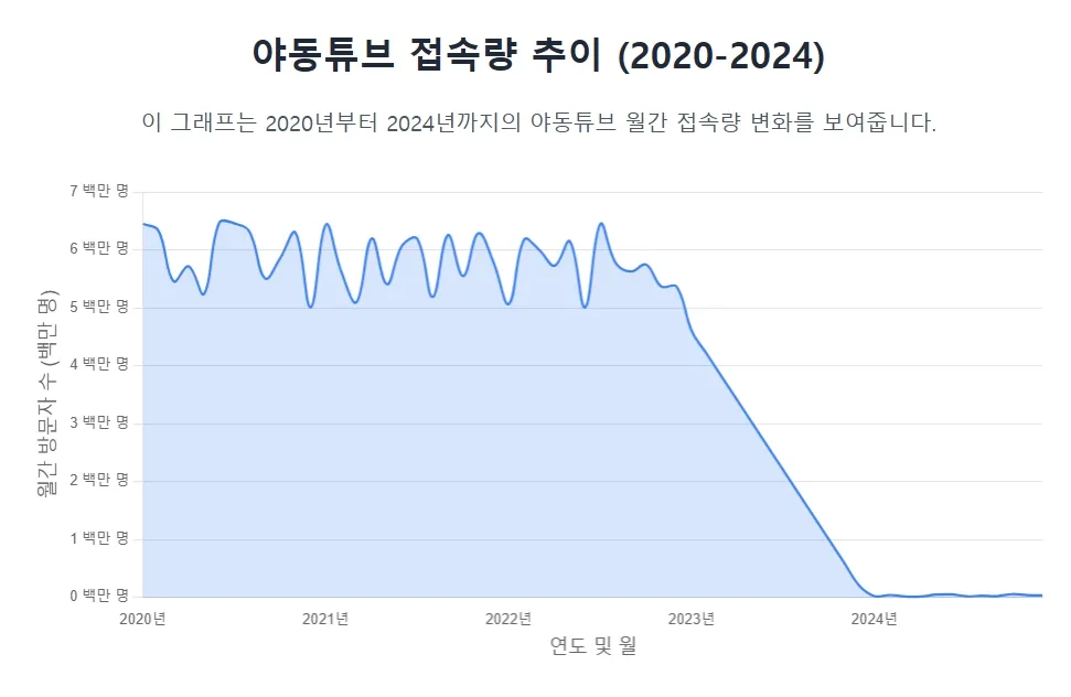 야동튜브 접속량 추이 (2020-2024) 야동튜브 접속량 추이 (2020-2024)