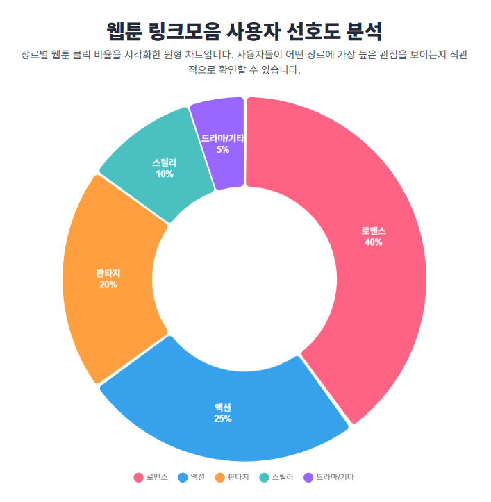 웹툰 링크모음의 사용자 선호도