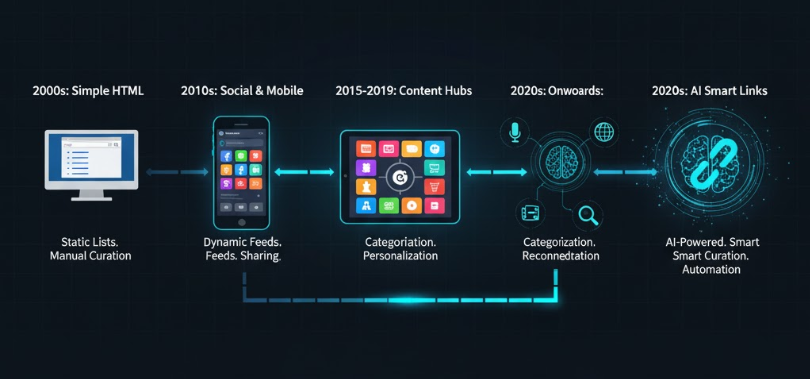 링크모음의 진화를 시각화한 타임라인 스타일 이미지. 링크모음의 진화를 시각화한 타임라인 스타일 이미지.