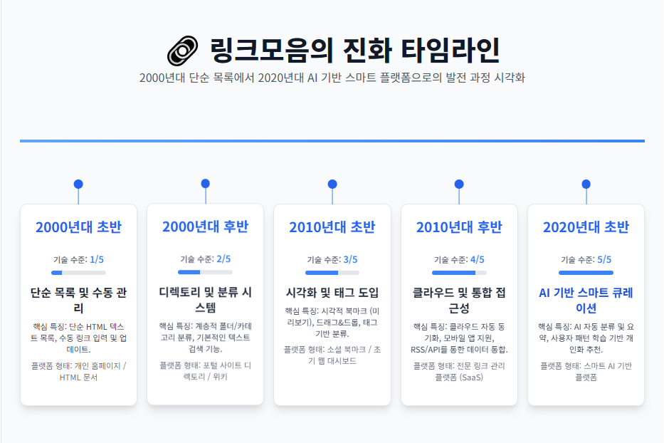 링크모음의 진화 타임라인 링크모음의 진화 타임라인