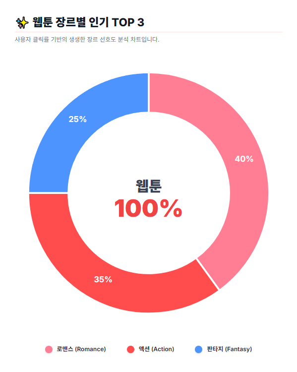 웹툰 링크모음의 장르별 인기 웹툰 링크모음의 장르별 인기