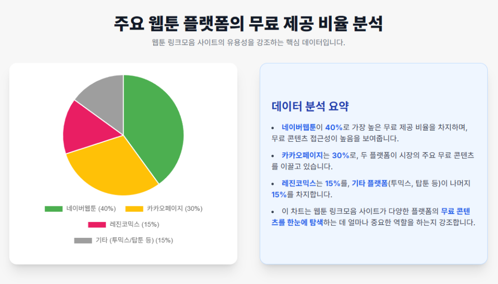 주요 웹툰 플랫폼의 무료 제공 비율.