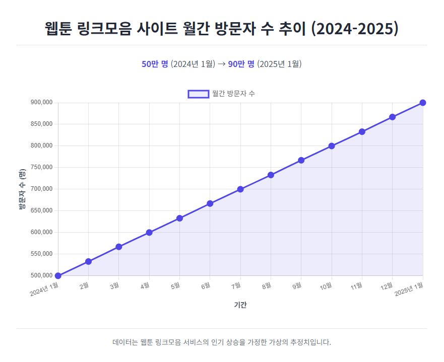 웹툰 링크모음 사이트의 월간 방문자 수 추이.