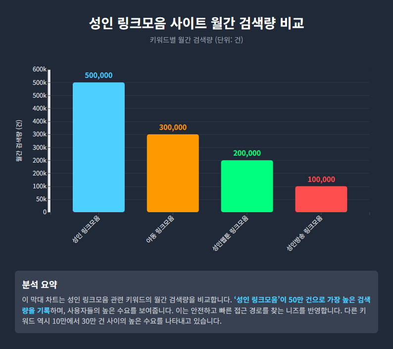 성인 링크모음 사이트의 월간 검색량