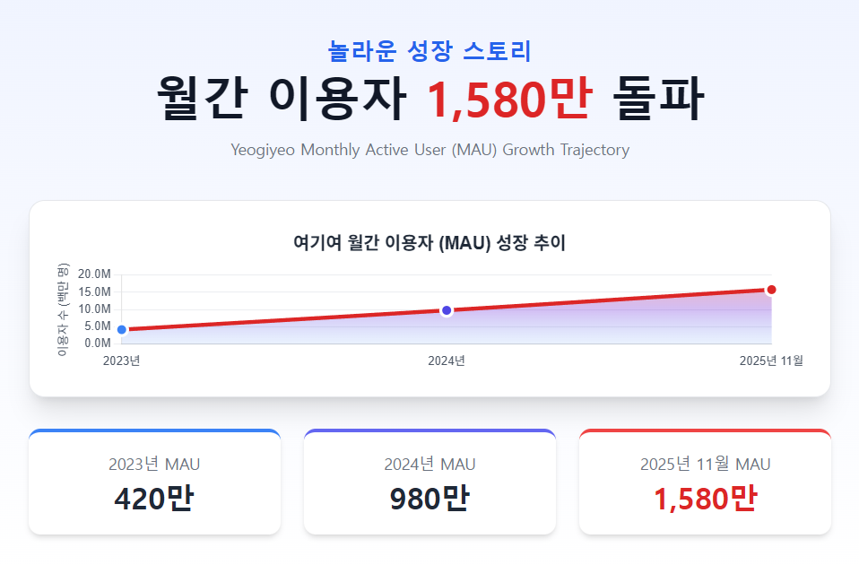 여기여 월간 이용자 폭발 성장 인포그래프