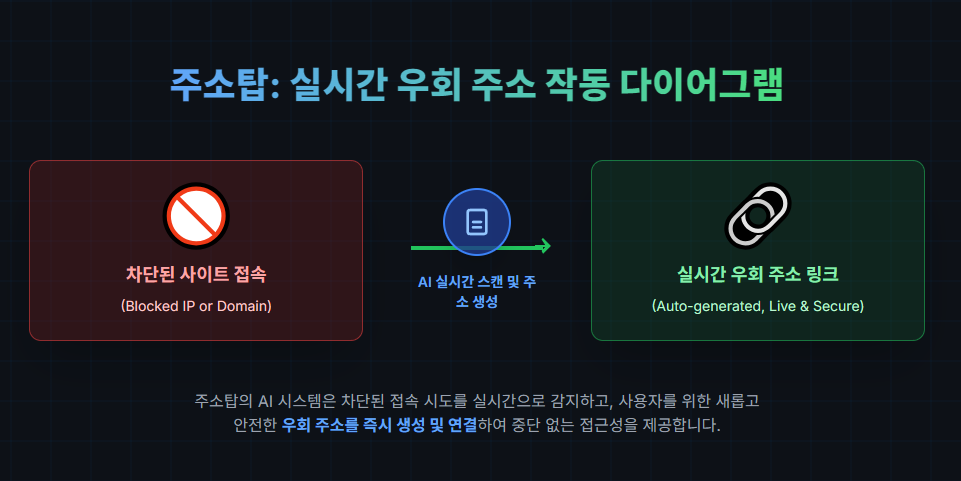 주소탑: 실시간 우회 주소 작동 다이어그램