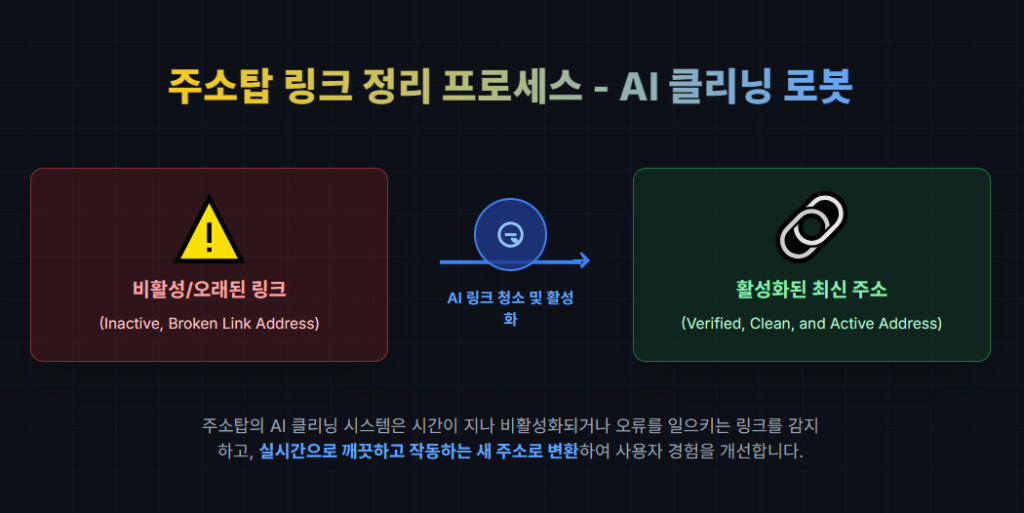 주소탑 링크 정리 프로세스 - AI 클리닝 로봇