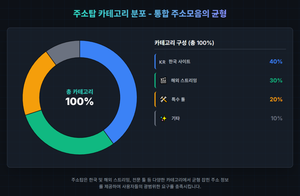 주소탑 카테고리 분포 - 통합 주소모음의 균형