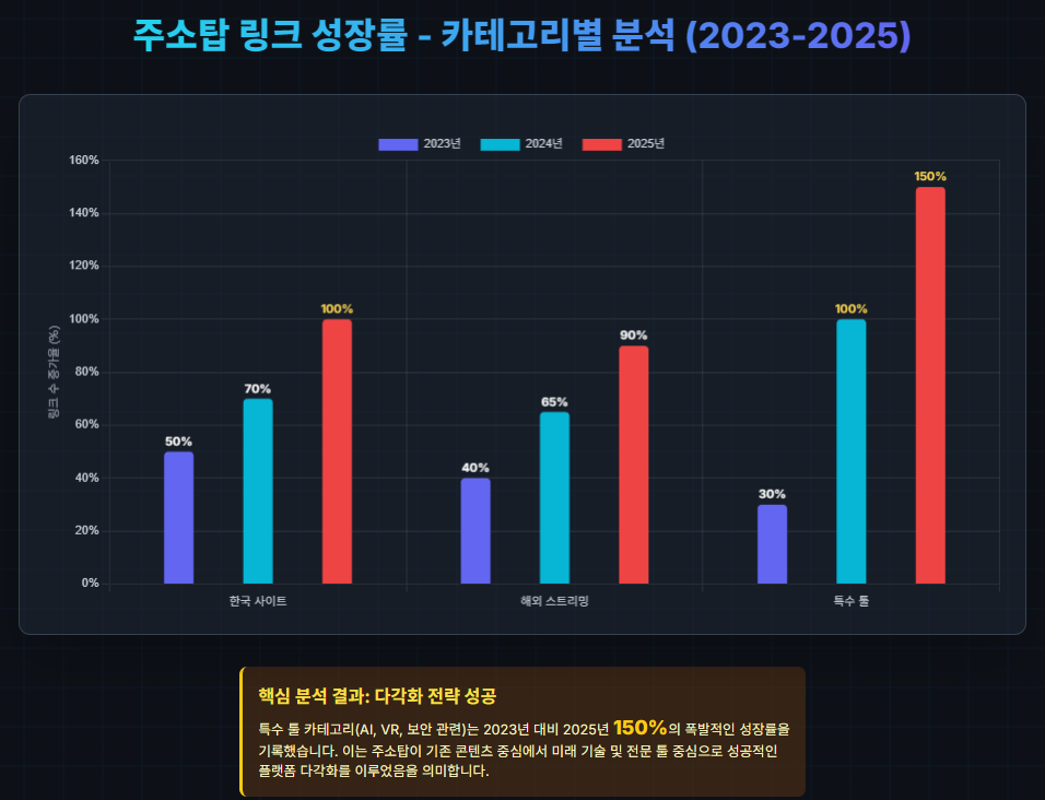 주소탑 링크 성장률 - 카테고리별 분석 (2023-2025)