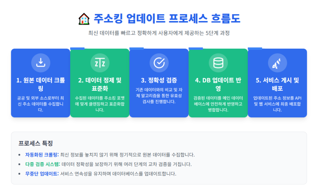 주소킹 업데이트 프로세스 흐름도