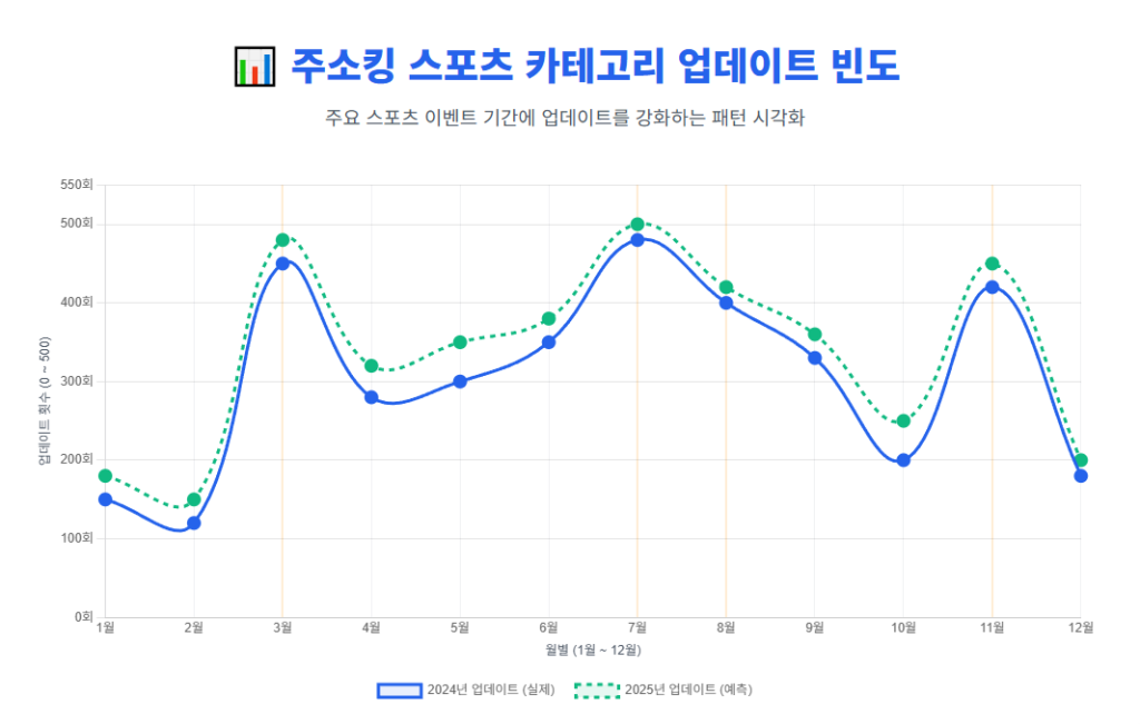 주소킹 스포츠 카테고리 업데이트 빈도