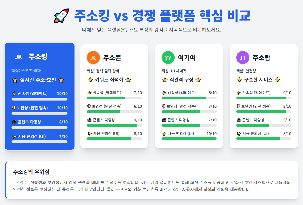 주소킹과 경쟁 플랫폼 로고가 나란히 배치된 비교 인포그래픽