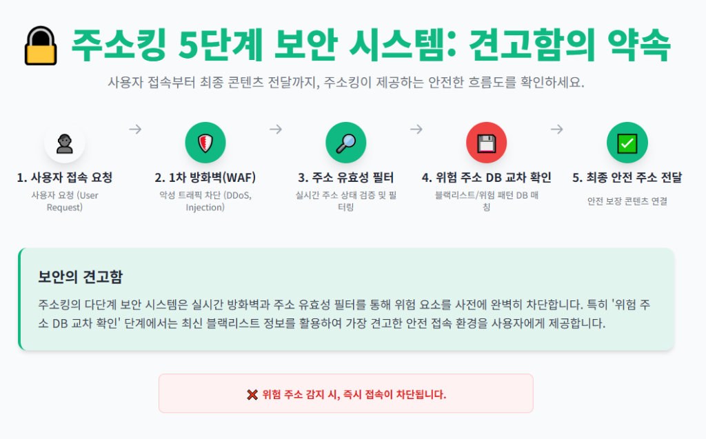 주소킹 보안 시스템 다이어그램 이미지