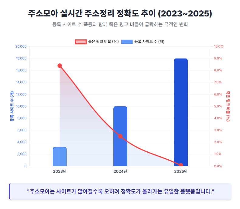 주소모아 실시간 주소정리 정확도 추이 (2023~2025) 주소모아 실시간 주소정리 정확도 추이 (2023~2025)