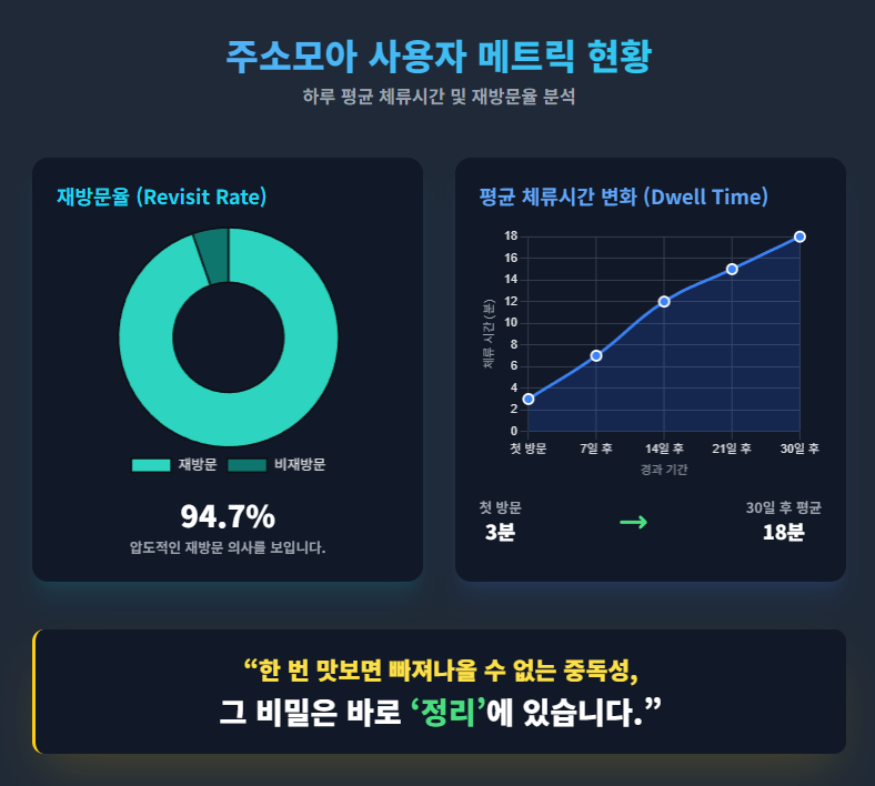 주소모아 사용자 메트릭 현황 주소모아 사용자 메트릭 현황