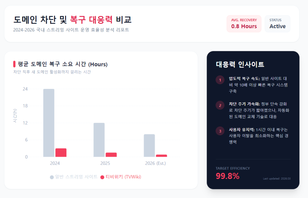 도메인 차단 및 복구 대응력 비교 도메인 차단 및 복구 대응력 비교
